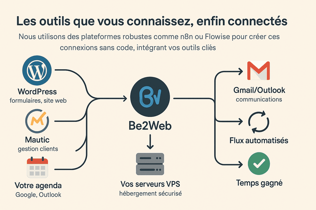 Interface de réservation automatisée